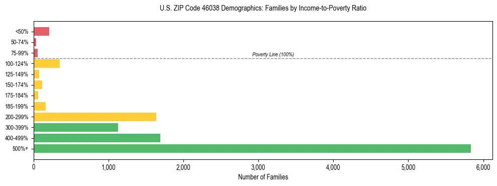 Horizontal bar chart showing family distribution by income-to-poverty ratio in US ZIP Code 46038, based on 2023 ACS data.