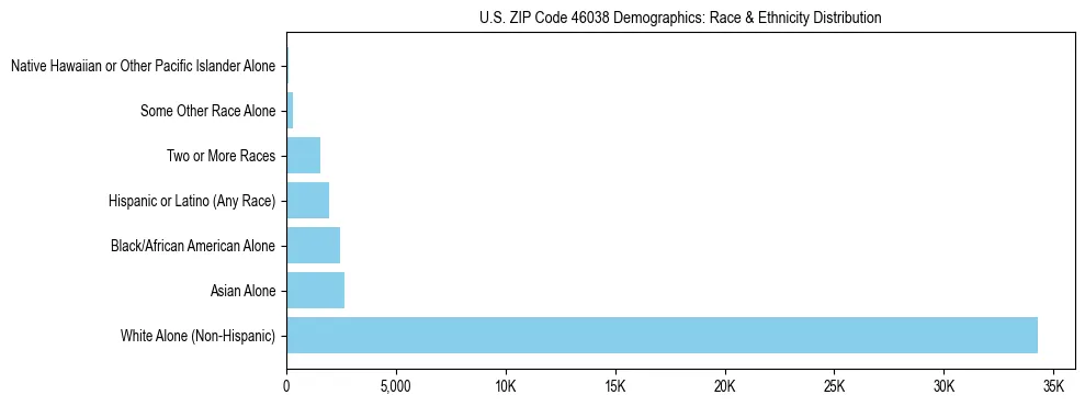 Race and Ethnicity Distribution Chart for US ZIP Code 46038