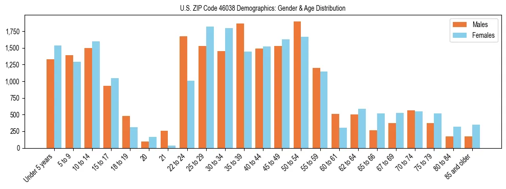 Bar chart showing the population distribution of US ZIP Code 46038 by age group and gender, based on 2023 ACS data.