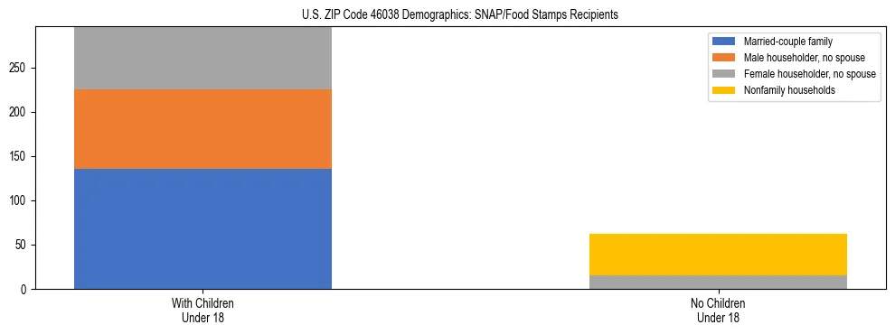 Stacked bar chart showing SNAP/Food Stamps recipient household composition by presence of children under 18 in US ZIP Code 46038, based on 2023 ACS data.