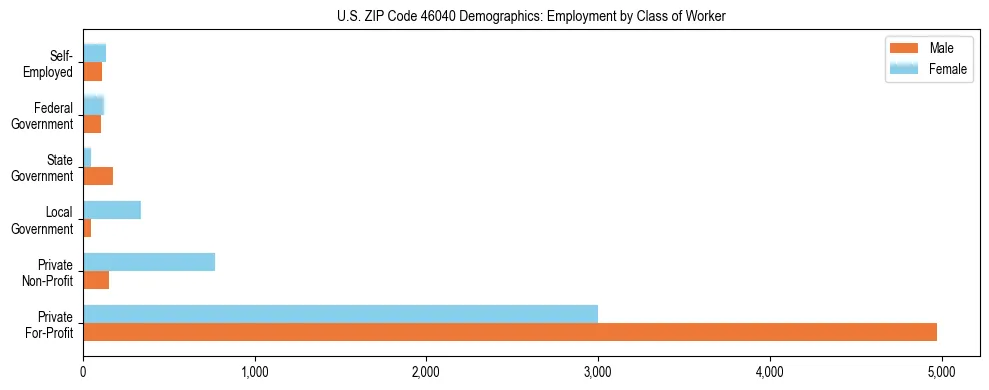 Horizontal bar chart showing employment distribution by class of worker and gender in US ZIP Code 46040, based on 2023 ACS data.