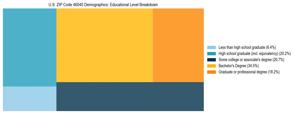 Treemap chart illustrating the educational attainment breakdown for population 25 years and over in US ZIP Code 46040.