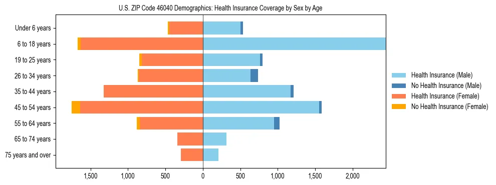 Pyramid chart showing health insurance coverage by age and sex in US ZIP Code 46040.