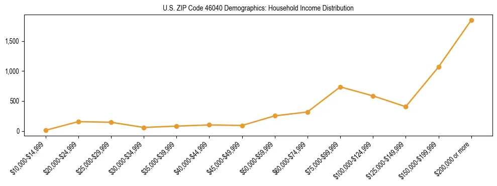 Horizontal bar chart showing household income distribution in US ZIP Code 46040.