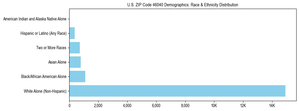 Race and Ethnicity Distribution Chart for US ZIP Code 46040