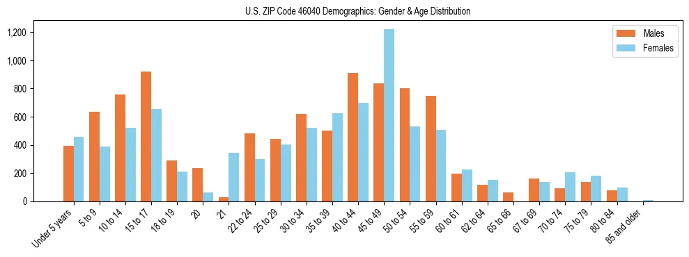 Bar chart showing the population distribution of US ZIP Code 46040 by age group and gender, based on 2023 ACS data.