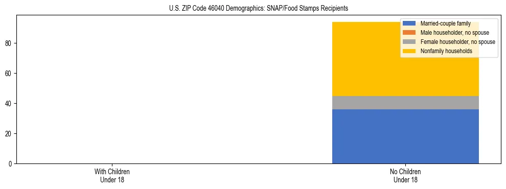 Stacked bar chart showing SNAP/Food Stamps recipient household composition by presence of children under 18 in US ZIP Code 46040, based on 2023 ACS data.