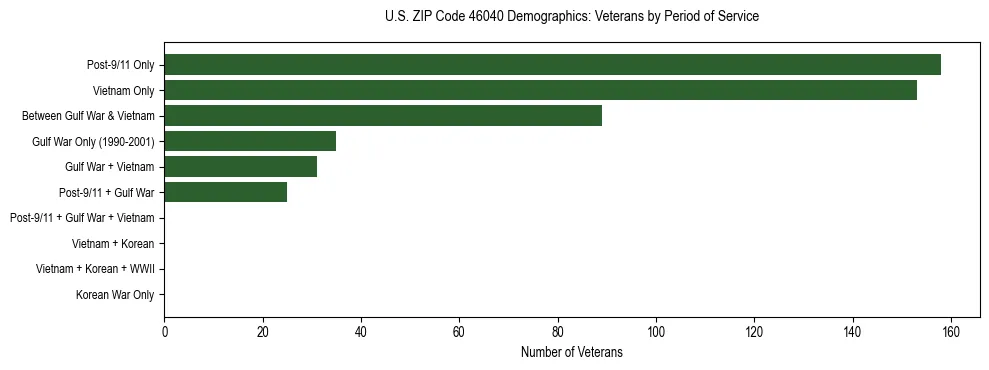 Horizontal bar chart showing veteran distribution by period of military service in US ZIP Code 46040, based on 2023 ACS data.