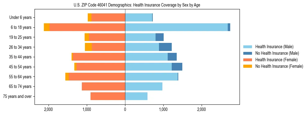 Pyramid chart showing health insurance coverage by age and sex in US ZIP Code 46041.