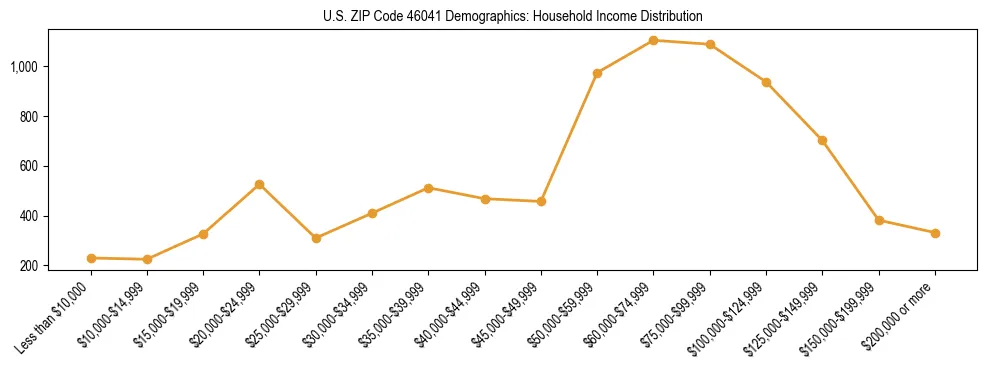 Horizontal bar chart showing household income distribution in US ZIP Code 46041.