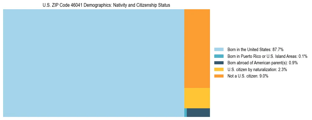 Treemap showing the population distribution by nativity and citizenship status in US ZIP Code 46041 based on U.S. Census data.