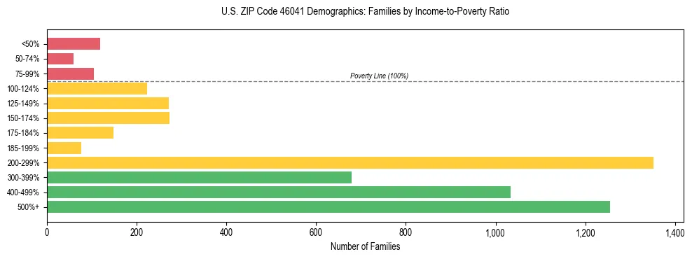 Horizontal bar chart showing family distribution by income-to-poverty ratio in US ZIP Code 46041, based on 2023 ACS data.