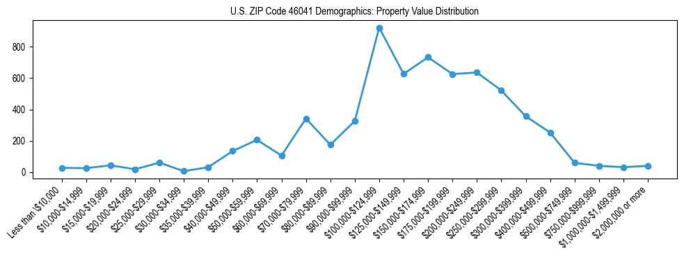 Line chart showing the distribution of property values for owner-occupied housing units in US ZIP Code 46041.