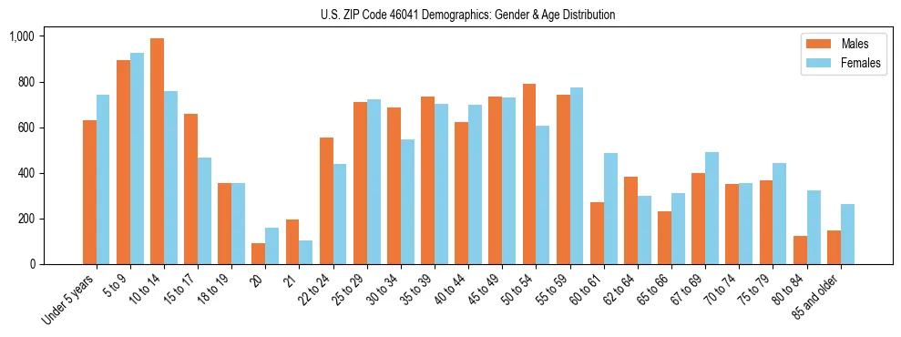 Bar chart showing the population distribution of US ZIP Code 46041 by age group and gender, based on 2023 ACS data.