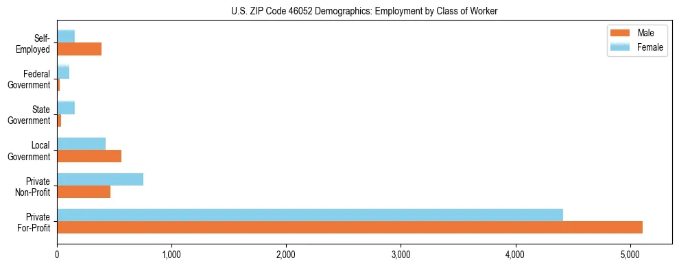 Horizontal bar chart showing employment distribution by class of worker and gender in US ZIP Code 46052, based on 2023 ACS data.