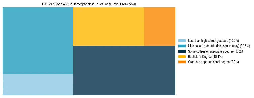Treemap chart illustrating the educational attainment breakdown for population 25 years and over in US ZIP Code 46052.