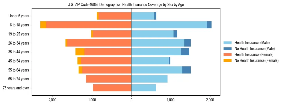 Pyramid chart showing health insurance coverage by age and sex in US ZIP Code 46052.