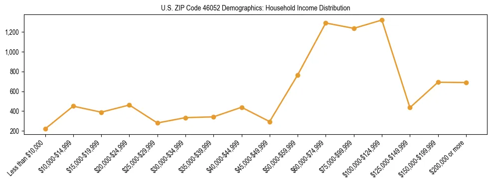 Horizontal bar chart showing household income distribution in US ZIP Code 46052.