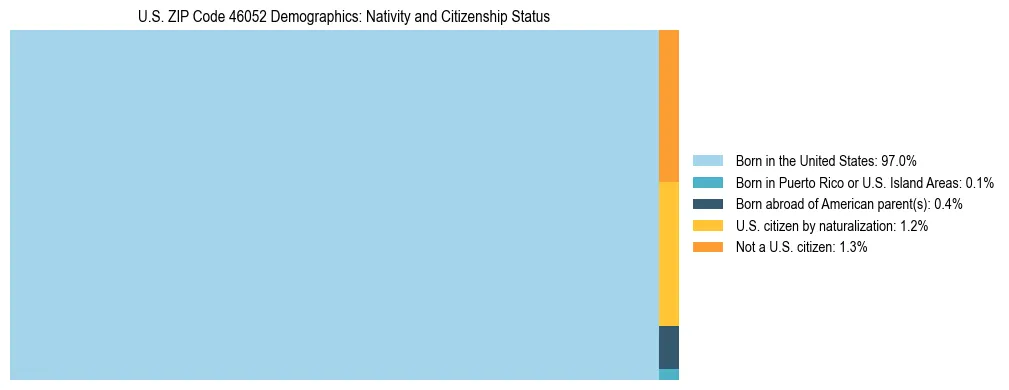 Treemap showing the population distribution by nativity and citizenship status in US ZIP Code 46052 based on U.S. Census data.
