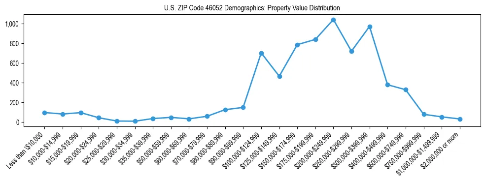 Line chart showing the distribution of property values for owner-occupied housing units in US ZIP Code 46052.