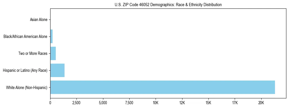 Race and Ethnicity Distribution Chart for US ZIP Code 46052