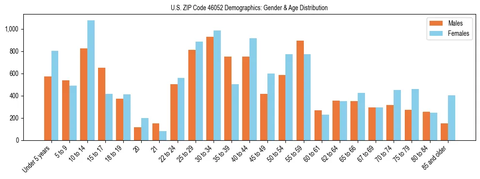 Bar chart showing the population distribution of US ZIP Code 46052 by age group and gender, based on 2023 ACS data.