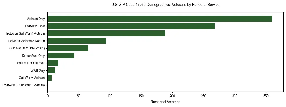 Horizontal bar chart showing veteran distribution by period of military service in US ZIP Code 46052, based on 2023 ACS data.