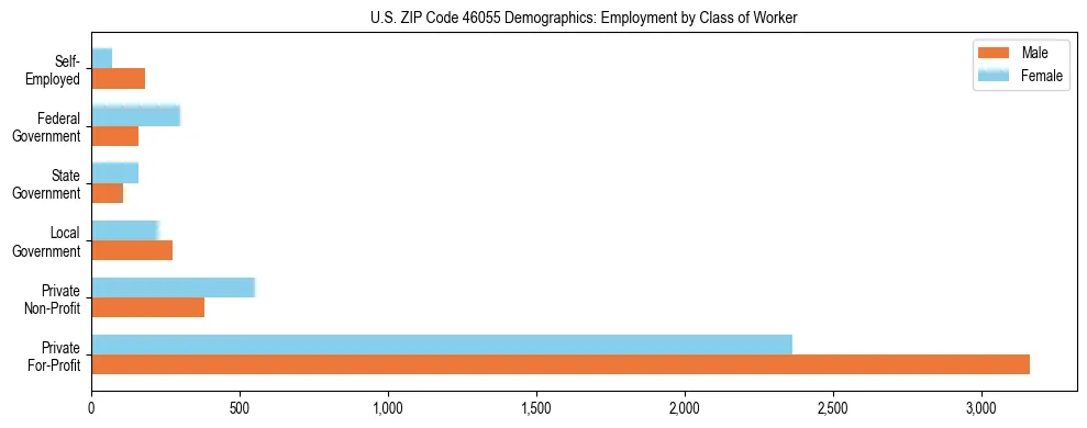 Horizontal bar chart showing employment distribution by class of worker and gender in US ZIP Code 46055, based on 2023 ACS data.