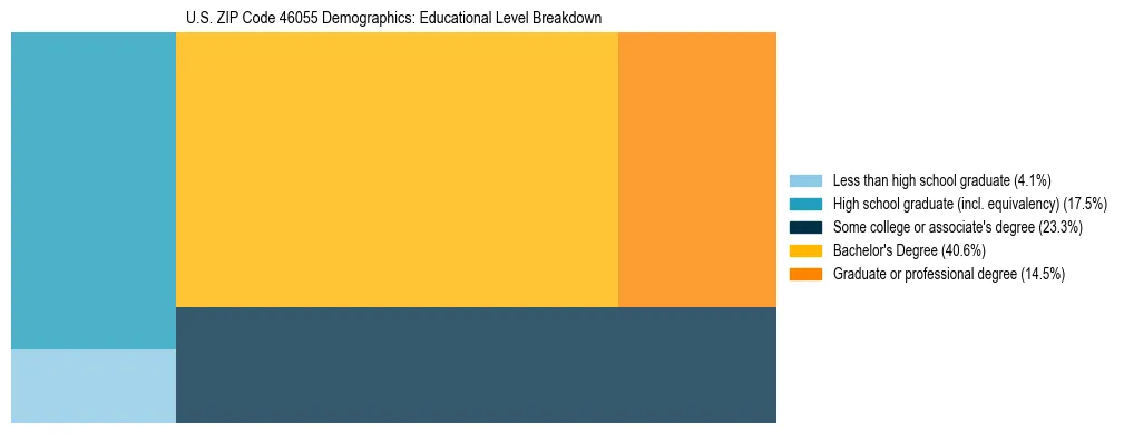 Treemap chart illustrating the educational attainment breakdown for population 25 years and over in US ZIP Code 46055.