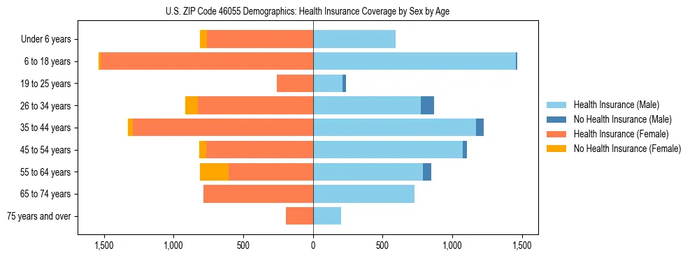 Pyramid chart showing health insurance coverage by age and sex in US ZIP Code 46055.