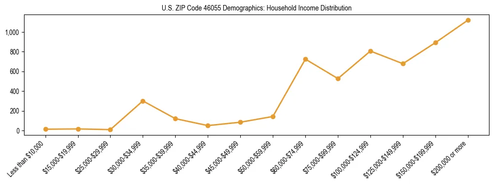 Horizontal bar chart showing household income distribution in US ZIP Code 46055.
