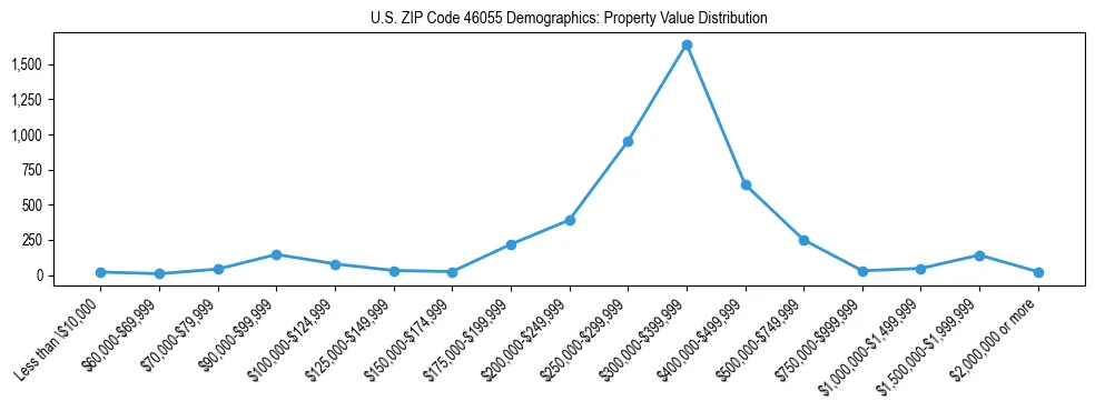 Line chart showing the distribution of property values for owner-occupied housing units in US ZIP Code 46055.