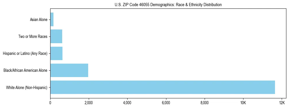 Race and Ethnicity Distribution Chart for US ZIP Code 46055