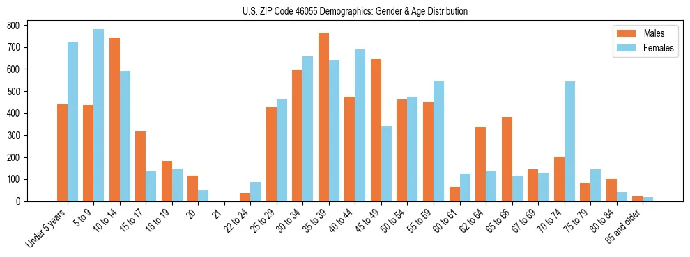 Bar chart showing the population distribution of US ZIP Code 46055 by age group and gender, based on 2023 ACS data.