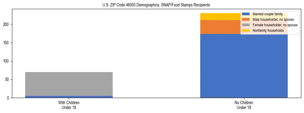 Stacked bar chart showing SNAP/Food Stamps recipient household composition by presence of children under 18 in US ZIP Code 46055, based on 2023 ACS data.