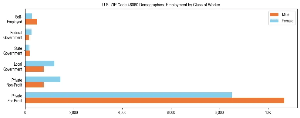 Horizontal bar chart showing employment distribution by class of worker and gender in US ZIP Code 46060, based on 2023 ACS data.
