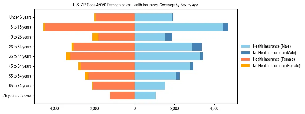 Pyramid chart showing health insurance coverage by age and sex in US ZIP Code 46060.
