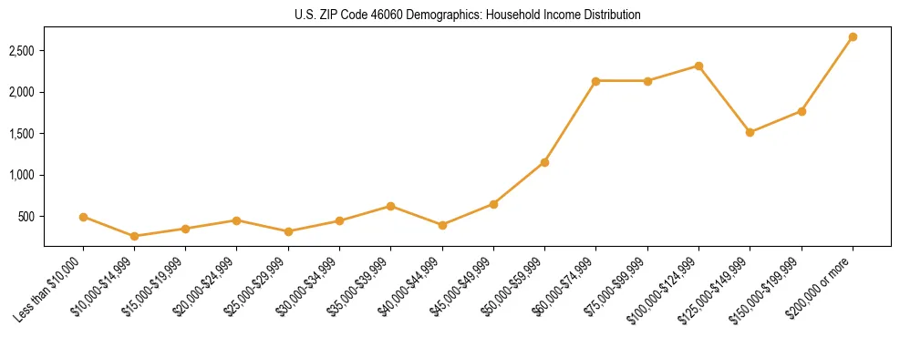 Horizontal bar chart showing household income distribution in US ZIP Code 46060.