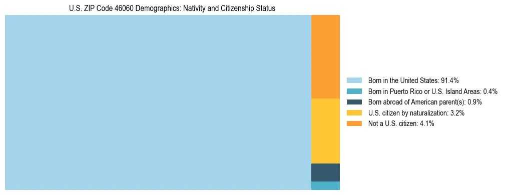 Treemap showing the population distribution by nativity and citizenship status in US ZIP Code 46060 based on U.S. Census data.