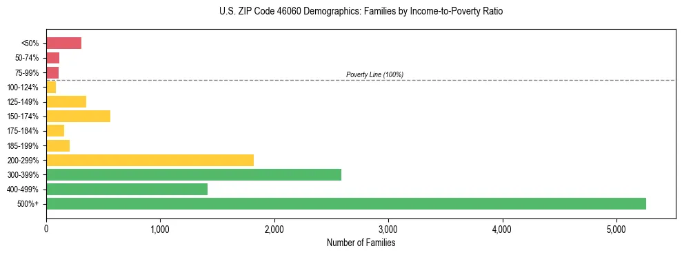 Horizontal bar chart showing family distribution by income-to-poverty ratio in US ZIP Code 46060, based on 2023 ACS data.