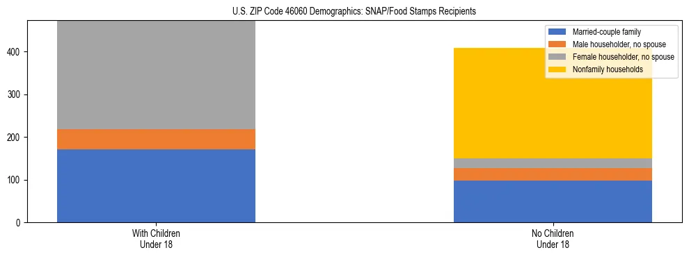 Stacked bar chart showing SNAP/Food Stamps recipient household composition by presence of children under 18 in US ZIP Code 46060, based on 2023 ACS data.