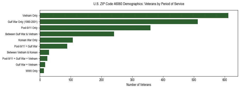 Horizontal bar chart showing veteran distribution by period of military service in US ZIP Code 46060, based on 2023 ACS data.