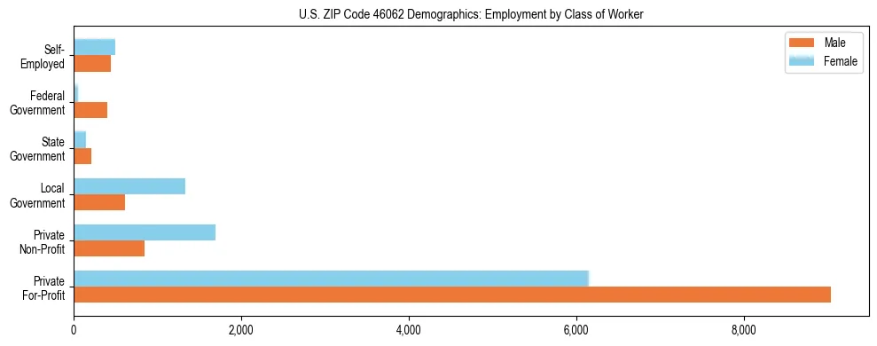 Horizontal bar chart showing employment distribution by class of worker and gender in US ZIP Code 46062, based on 2023 ACS data.