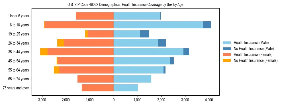 Pyramid chart showing health insurance coverage by age and sex in US ZIP Code 46062.