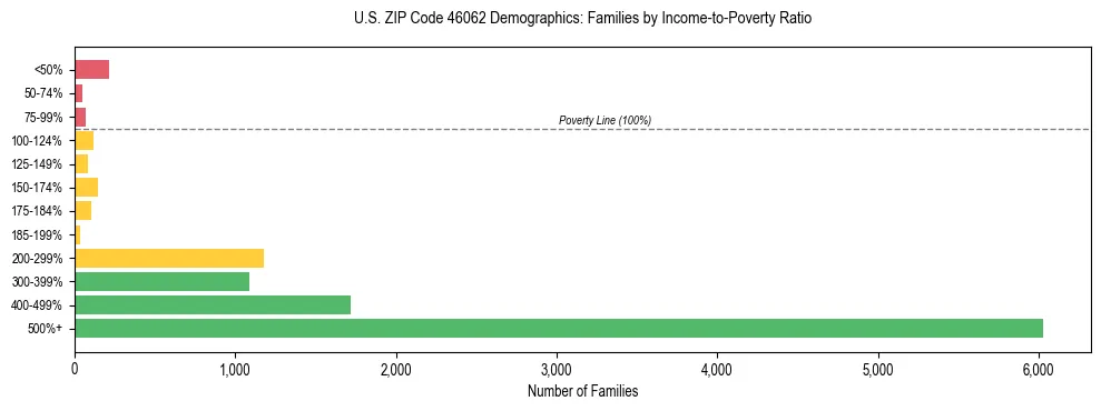 Horizontal bar chart showing family distribution by income-to-poverty ratio in US ZIP Code 46062, based on 2023 ACS data.