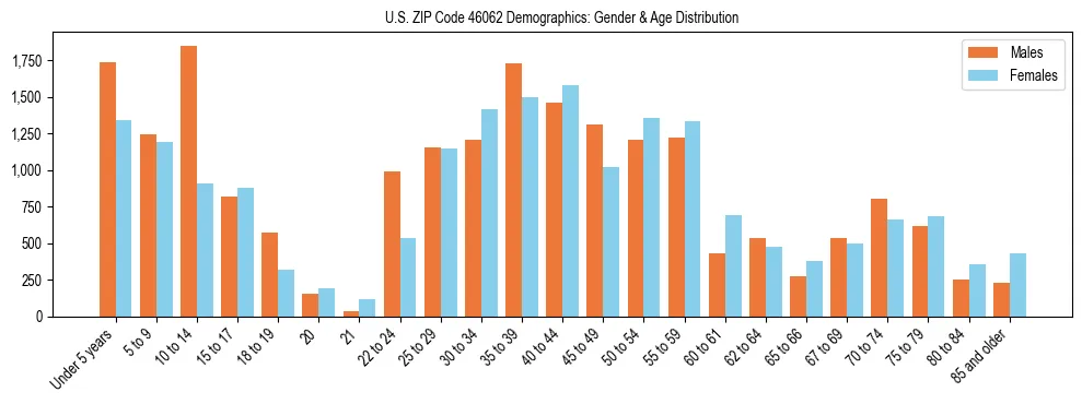 Bar chart showing the population distribution of US ZIP Code 46062 by age group and gender, based on 2023 ACS data.