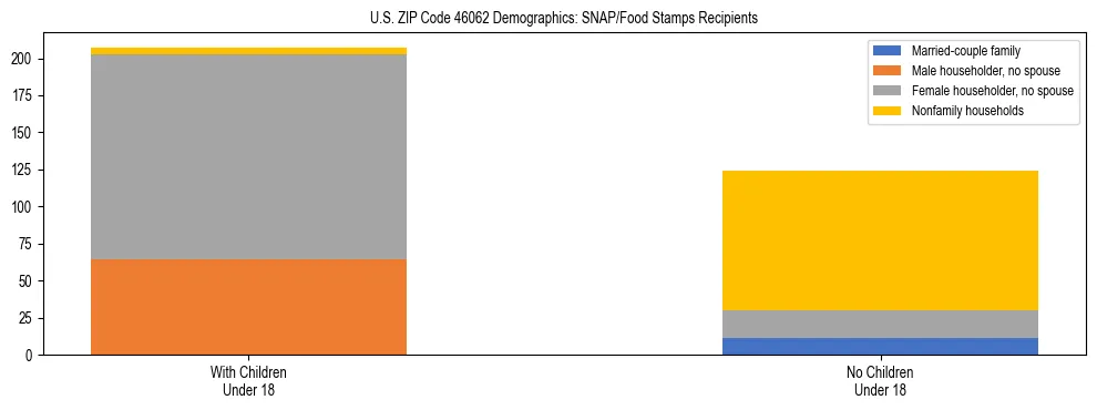 Stacked bar chart showing SNAP/Food Stamps recipient household composition by presence of children under 18 in US ZIP Code 46062, based on 2023 ACS data.
