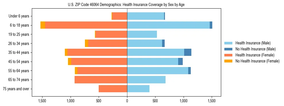 Pyramid chart showing health insurance coverage by age and sex in US ZIP Code 46064.