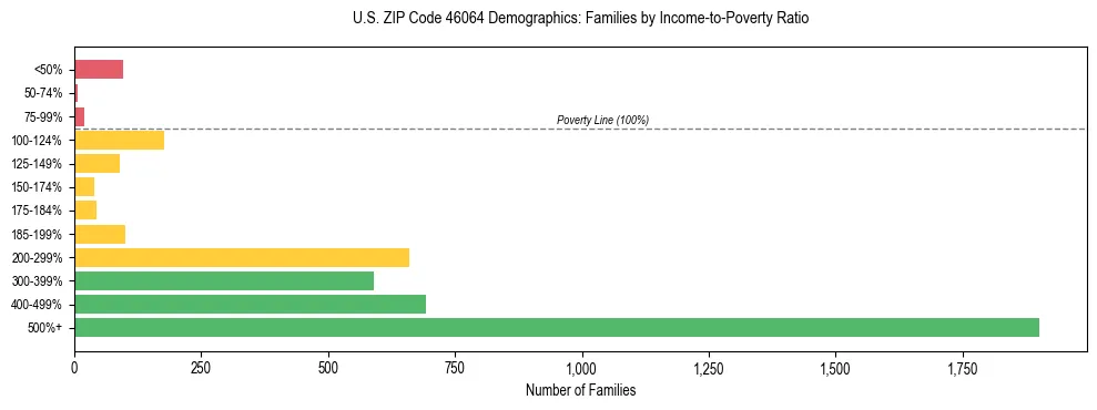 Horizontal bar chart showing family distribution by income-to-poverty ratio in US ZIP Code 46064, based on 2023 ACS data.