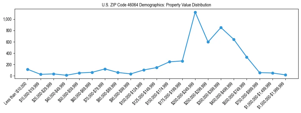 Line chart showing the distribution of property values for owner-occupied housing units in US ZIP Code 46064.